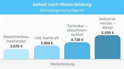 werkzeugmechaniker gehalt ausbildung